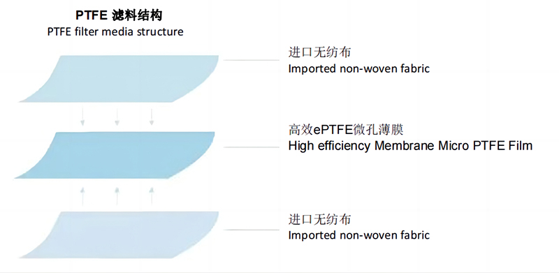 โครงสร้างสื่อกรอง PTFE